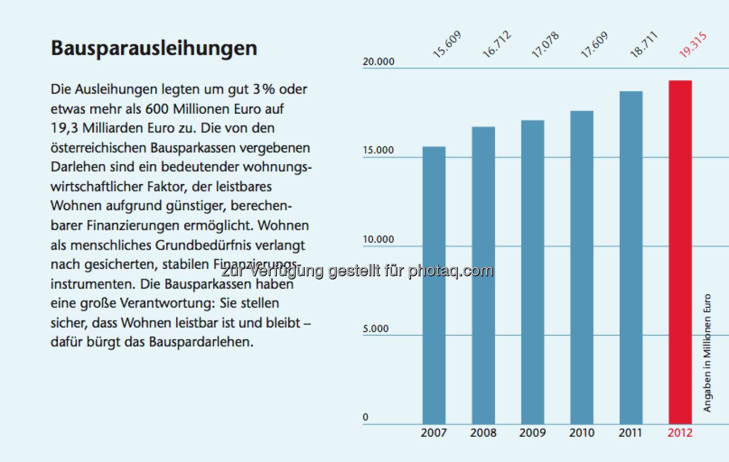 Bausparen in Österreich: Facts zu Bausparausleihungen