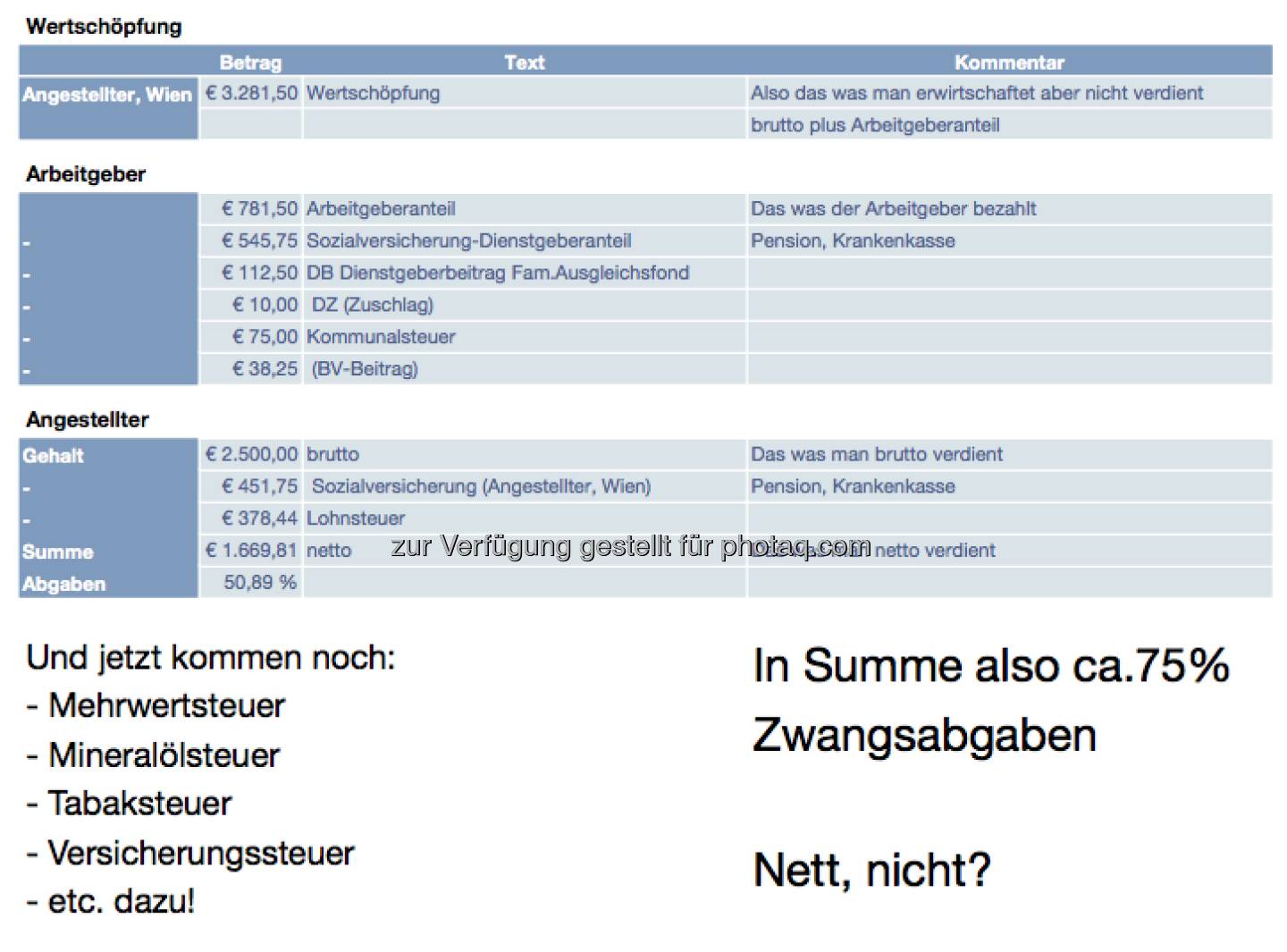 Zwangsabgaben Österreich - eine Aufstellung von Dieter Zakel, mit freundlicher Genehmigung von ebendiesem