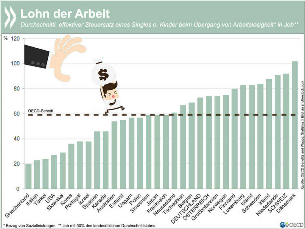 Zurück ins Berufsleben? Das lohnt sich in manchen Ländern nur bedingt. In Dänemark etwa fressen Steuern und Abgaben auf eine Stelle, die mit der Hälfte des landesüblichen Durchschnittslohns vergütet wird, bei Unverheirateten das gesamte Mehreinkommen gegenüber vorher bezogenen Sozialhilfeleistungen auf.
Berechnungen für weitere Familienkonstellationen findet Ihr unter: bit.ly/1CTDy0b, © OECD (27.03.2015) 