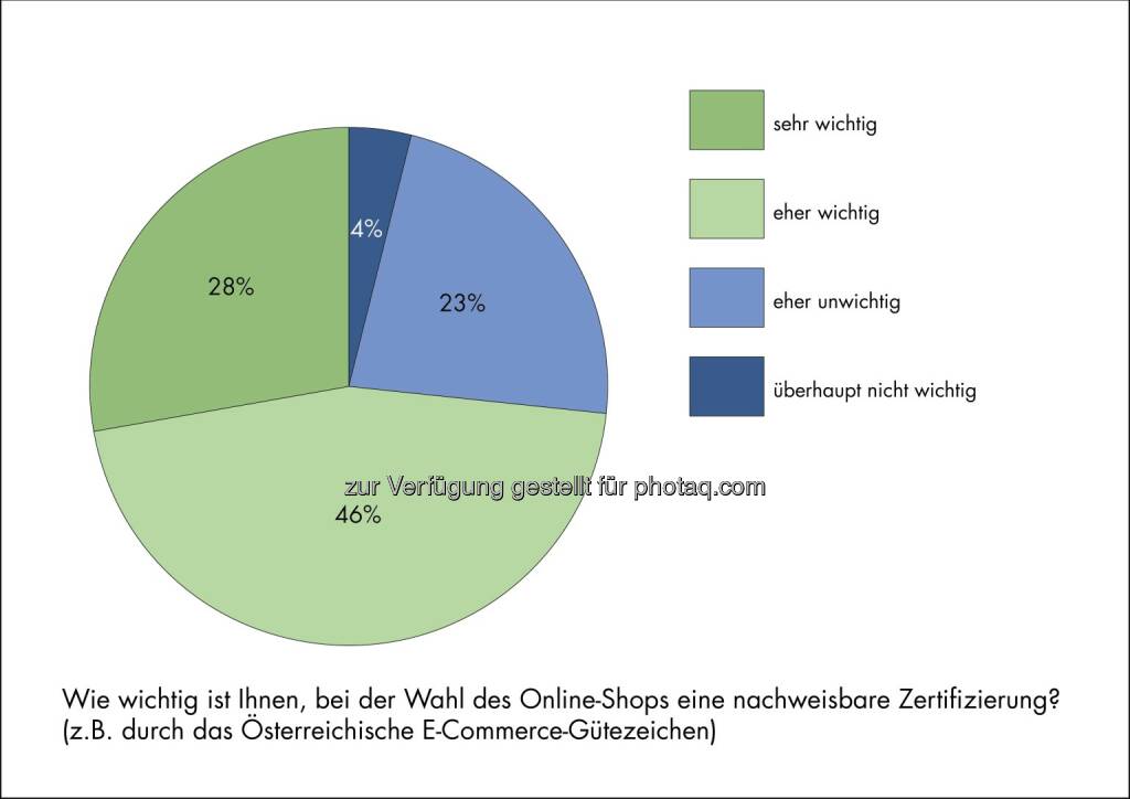 Wie wichtig ist die Zertifizierung des Online-Shops - Darauf legen ÖsterreicherInnen beim Online-Shopping Wert - Österreichisches E-Commerce-Gütezeichen: Aktuelle Studie (Bild: Österreichisches E-Commerce-Gütezeichen), © Aussender (01.04.2015) 