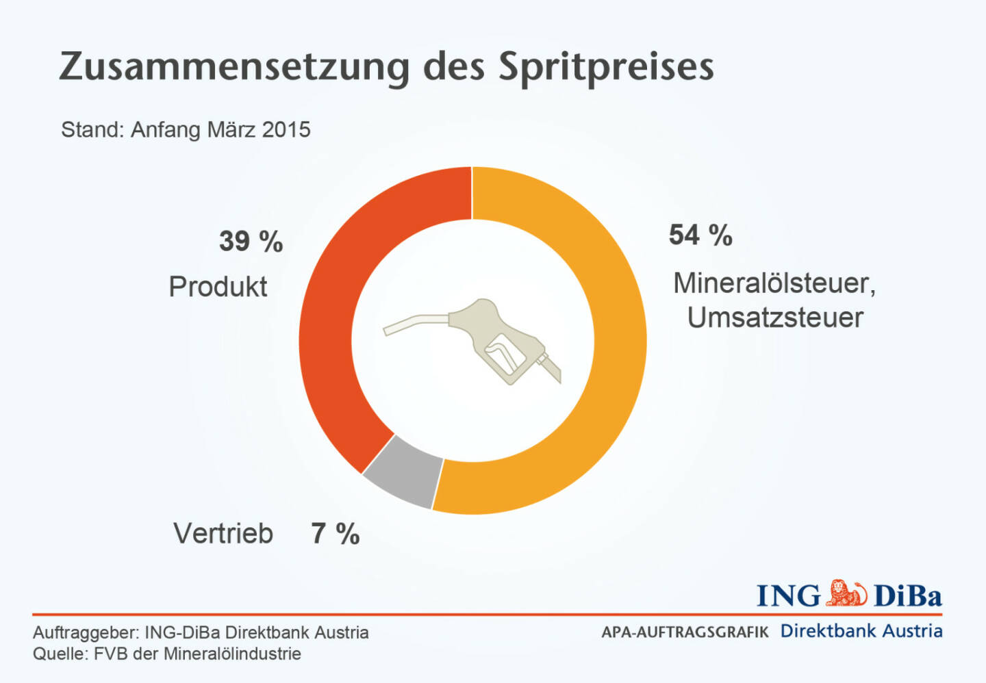 Zusammensetzung Spritpreis © ING-DiBa