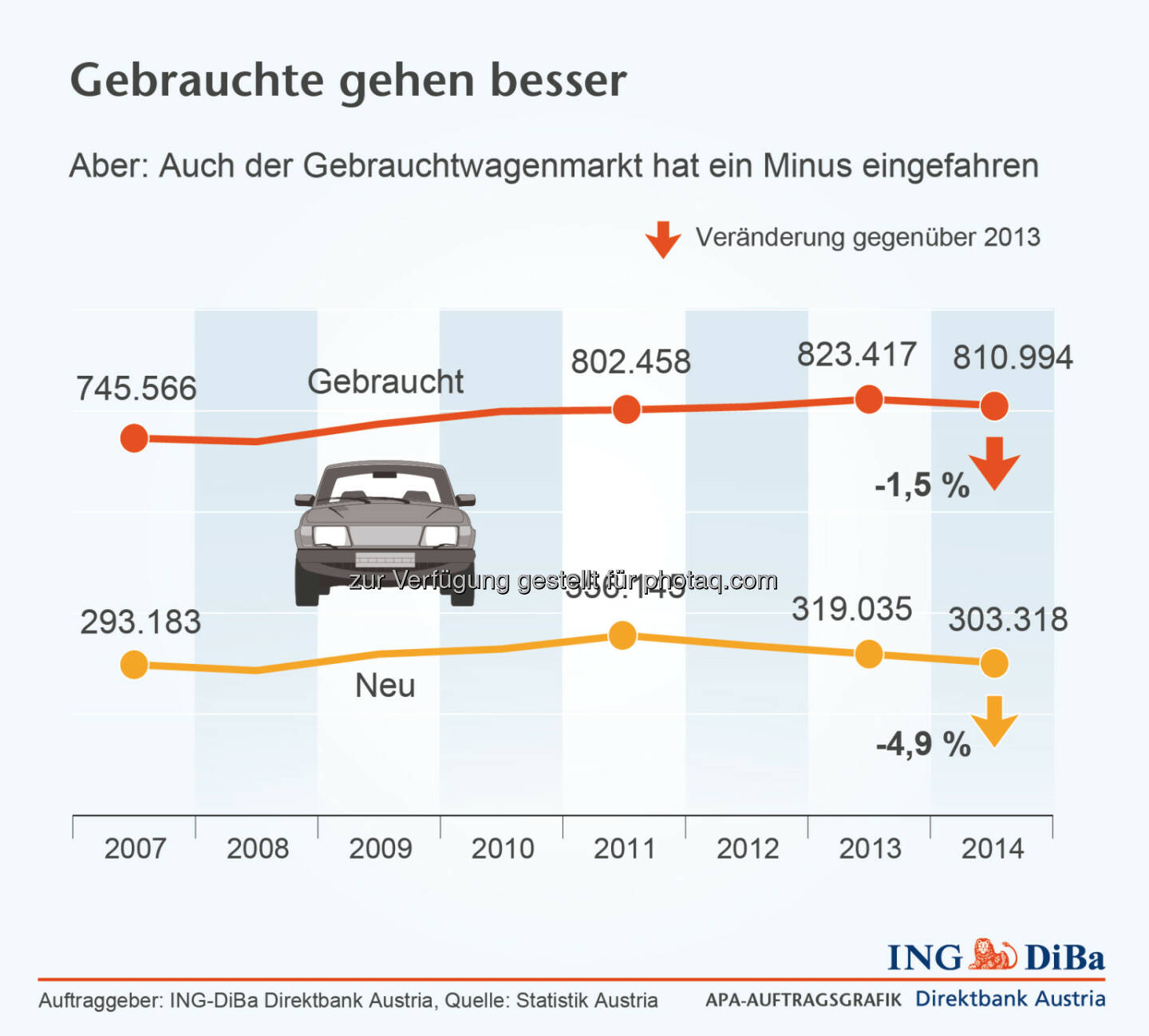 Gebrauchtwagenmarkt mit Minus © ING-DiBa