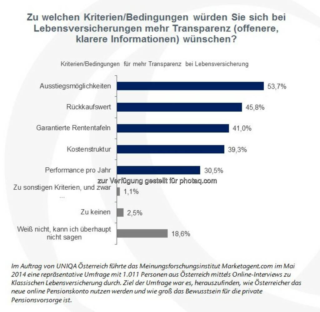Garantiezinsen bei Klassischer Lebensversicherung nicht ausschlaggebend (Grafik: UNIQA Österreich), © Aussender (07.04.2015) 