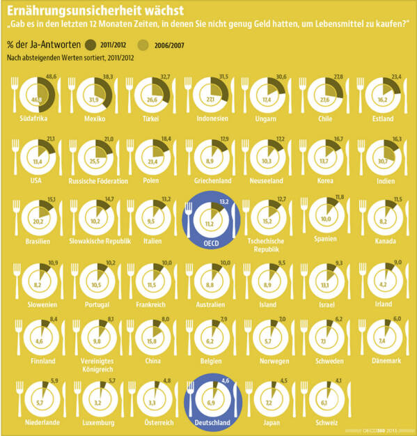 Vor leeren Tellern saß im OECD-Schnitt der Jahre 2011-12 jeder achte Bewohner zumindest ab und an. In Deutschland hatte dagegen nur einer von mehr als zwanzig Menschen nicht immer genug Geld zum Essen.
Lust auf mehr Länderrankings? Dann wirf einen Blick in das neue Übersichtsheft ‪#‎OECD360‬: http://bit.ly/1HWZNSd, © OECD (13.04.2015) 