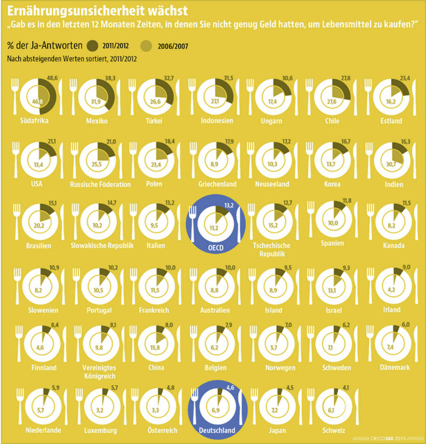 Vor leeren Tellern saß im OECD-Schnitt der Jahre 2011-12 jeder achte Bewohner zumindest ab und an. In Deutschland hatte dagegen nur einer von mehr als zwanzig Menschen nicht immer genug Geld zum Essen.
Lust auf mehr Länderrankings? Dann wirf einen Blick in das neue Übersichtsheft ‪#‎OECD360‬: http://bit.ly/1HWZNSd