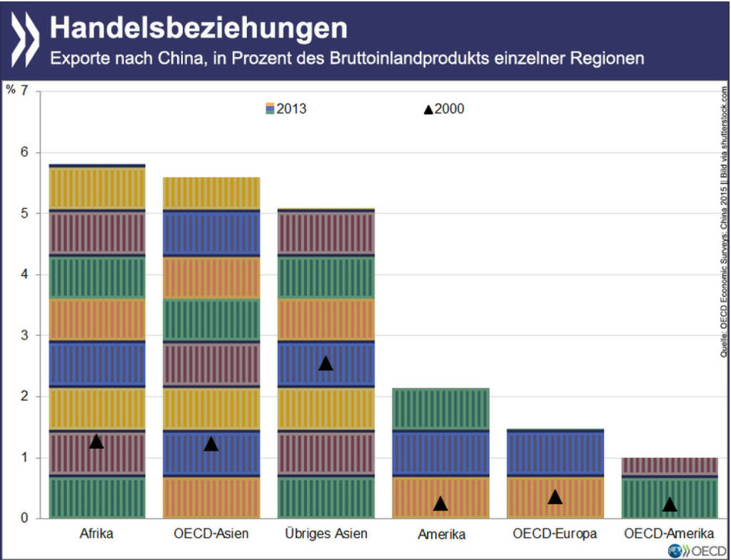 Der Handel mit China ist essentiell für das Bruttoinlandsprodukt verschiedener Weltregionen: In Afrika und Asien zum Beispiel entfallen inzwischen mehr als fünf Prozent des BIP auf Exporte in die Volksrepublik.
Mehr Infos über die Leistungen von und Herausforderungen für Chinas Wirtschaft findet Ihr unter: http://bit.ly/1NQzMpU (S. 21), © OECD (13.04.2015) 