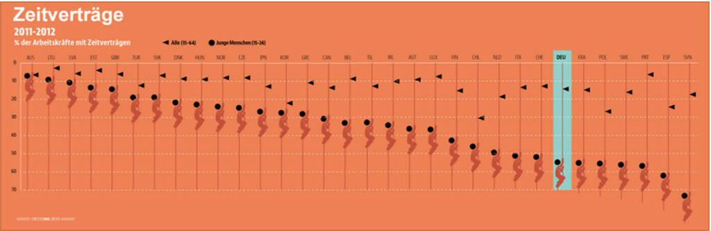 Eine Frage der Zeit: Fast überall in der OECD sind junge Menschen häufiger über befristete Verträge beschäftigt als ältere. In Deutschland ist der Unterschied zwischen den Altersgruppen besonders groß.
Lust auf mehr Länderrankings? Dann wirf einen Blick in ‪#‎OECD360‬: http://bit.ly/1HWZNSd, © OECD (13.04.2015) 