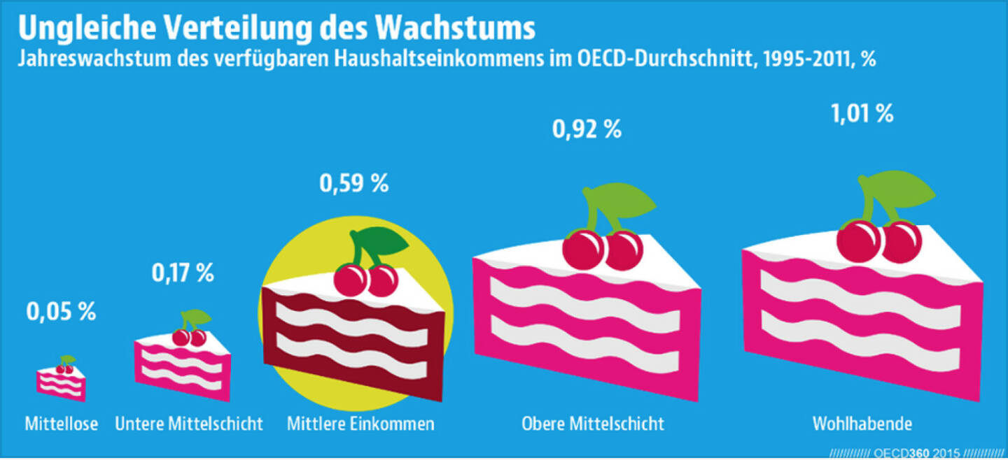 Die verfügbaren Haushaltseinkommen sind im OECD-Schnitt zwischen 1995 und 2011 für alle Einkommensgruppen gewachsen. Das größte Stück vom Kuchen bekamen allerdings die Wohlhabenden.
Lust auf andere Infografiken zu OECD-Themen? Dann wirf einen Blick in das neue Übersichtsheft ‪#‎OECD360‬: http://bit.ly/1HWZNSd