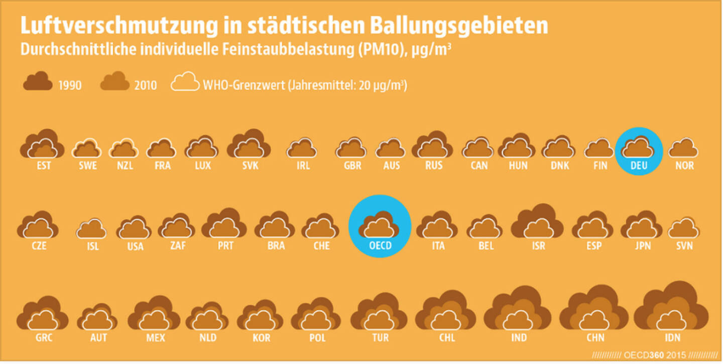 Keine Luft zum Atmen? Die Feinstaubwerte in deutschen Ballungsgebieten liegen unter der Höchstgrenze der Weltgesundheitsorganisation und sind besser als im OECD-Schnitt.
Lust auf mehr Länderrankings? Dann wirf einen Blick in das neue Übersichtsheft ‪#‎OECD360‬: http://bit.ly/1HWZNSd