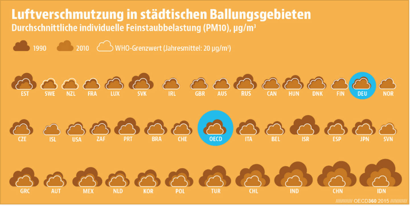 Keine Luft zum Atmen? Die Feinstaubwerte in deutschen Ballungsgebieten liegen unter der Höchstgrenze der Weltgesundheitsorganisation und sind besser als im OECD-Schnitt.
Lust auf mehr Länderrankings? Dann wirf einen Blick in das neue Übersichtsheft ‪#‎OECD360‬: http://bit.ly/1HWZNSd