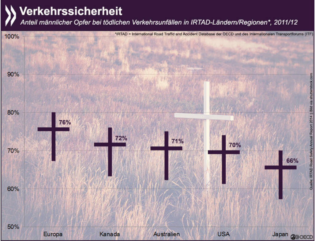 Von wegen “Frau am Steuer”! Männer sterben bei Verkehrsunfällen sehr viel häufiger als Frauen. 2012 waren in Europa drei von vier Verkehrstoten männlich, in Japan waren es zwei von dreien.
Den jüngsten internationalen Überblick über die Straßensicherheit findet Ihr unter: http://bit.ly/1z9H1lR, © OECD (13.04.2015) 