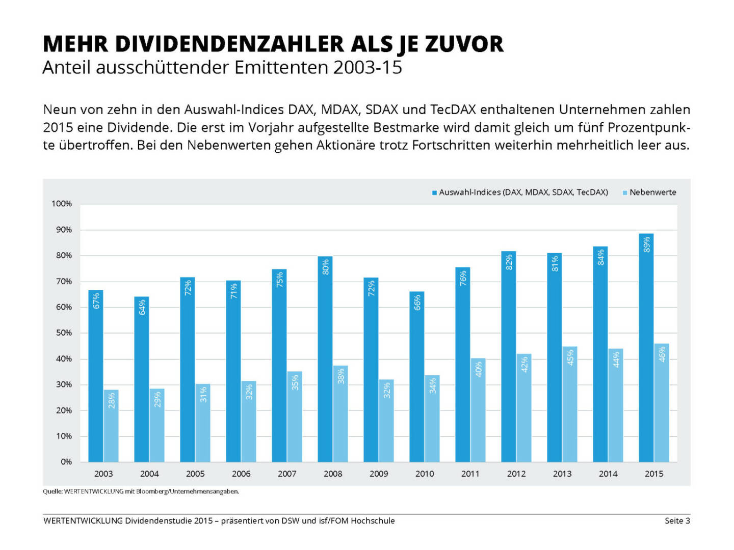 MEHR DIVIDENDENZAHLER ALS JE ZUVOR