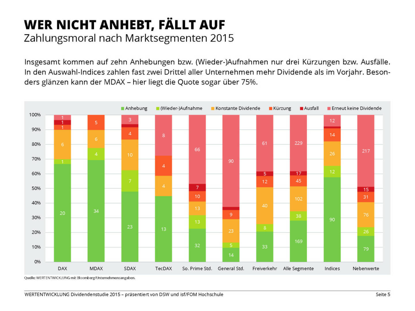 WER NICHT ANHEBT, FÄLLT AUF