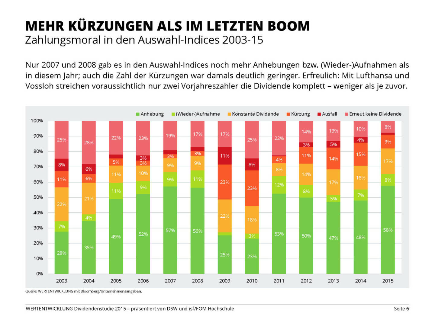 MEHR KÜRZUNGEN ALS IM LETZTEN BOOM