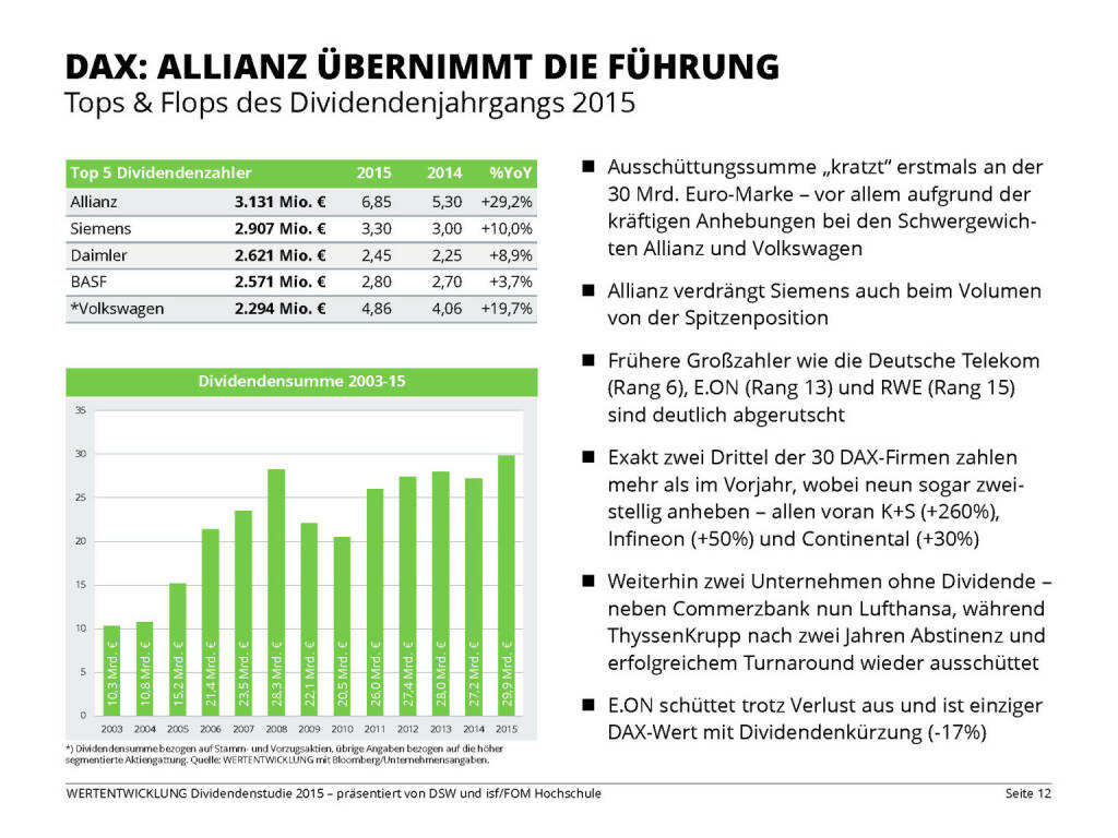 DAX: ALLIANZ ÜBERNIMMT DIE FÜHRUNG (13.04.2015) 