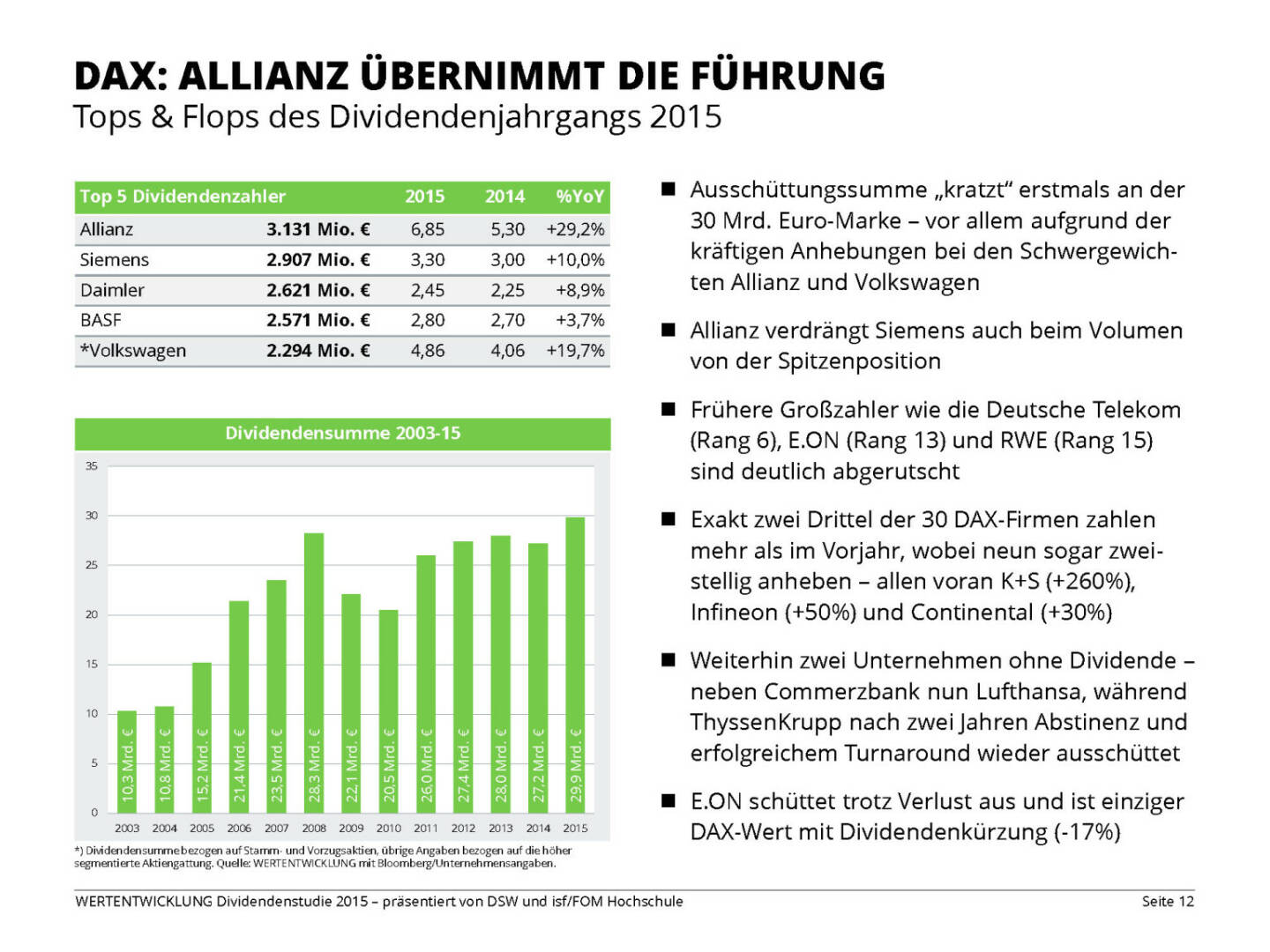 DAX: ALLIANZ ÜBERNIMMT DIE FÜHRUNG