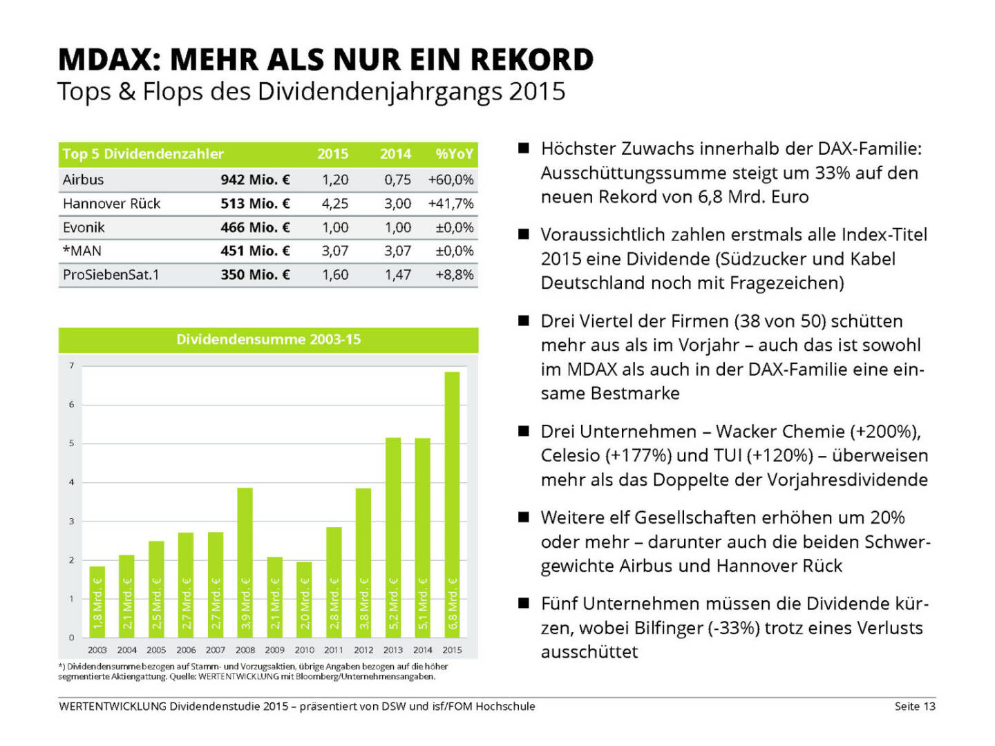 MDAX: MEHR ALS NUR EIN REKORD