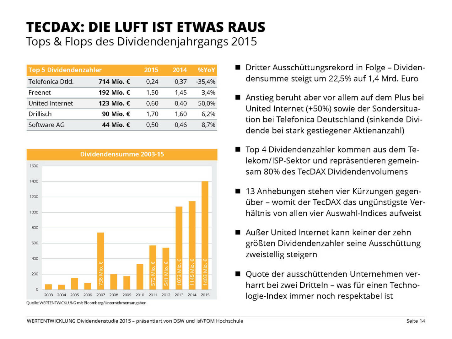 TECDAX: DIE LUFT IST ETWAS RAUS