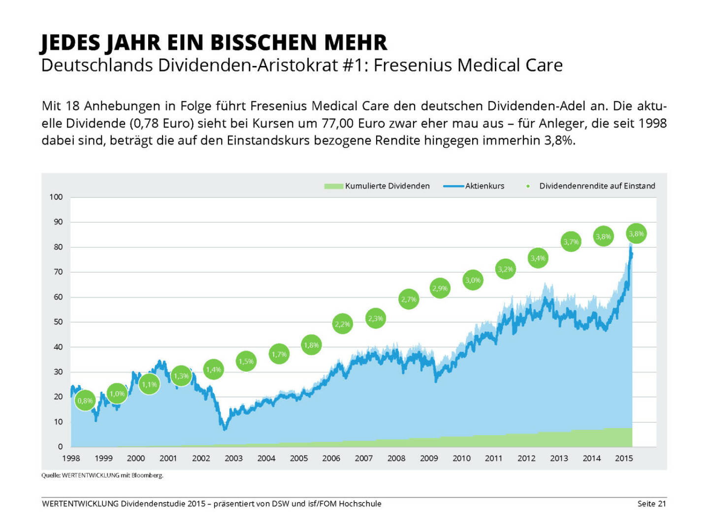 JEDES JAHR EIN BISSCHEN MEHR