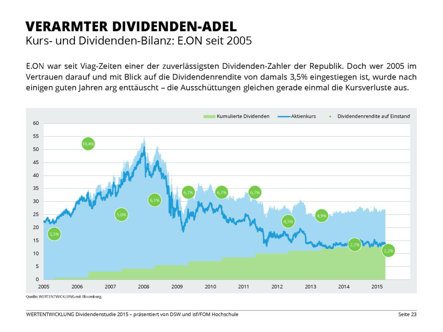 VERARMTER DIVIDENDEN-ADEL