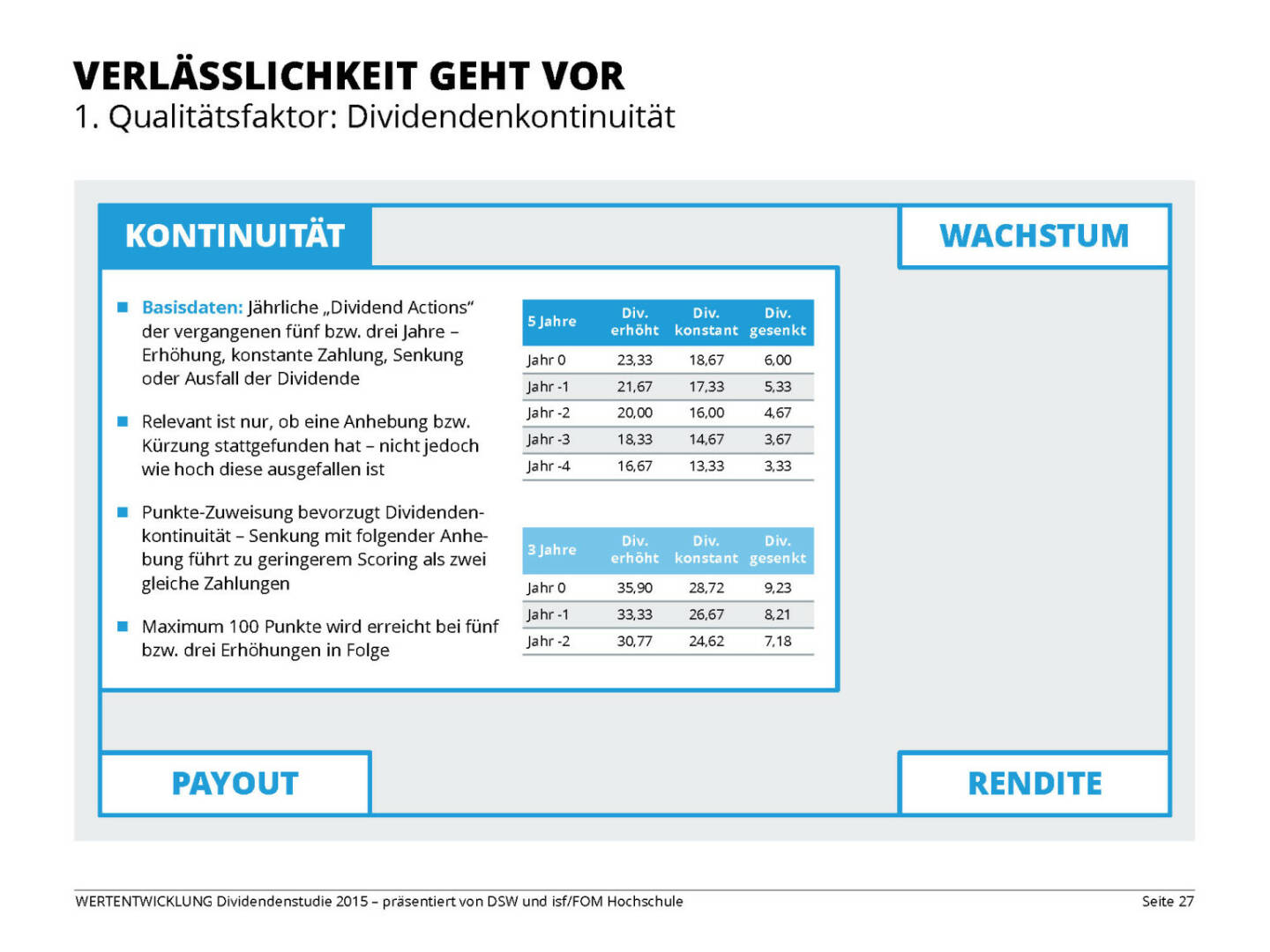 VERLÄSSLICHKEIT GEHT VOR