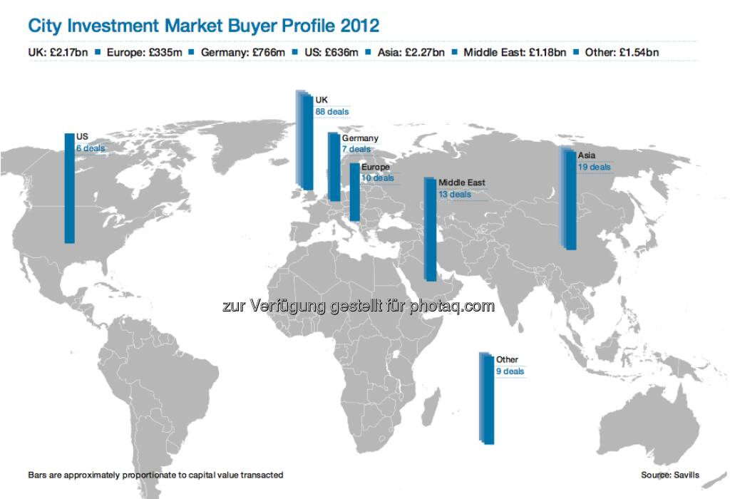 Immobilien London: Ausländische Investoren dominieren weiterhin den Markt im Zentrum (c) Savills (21.02.2013) 