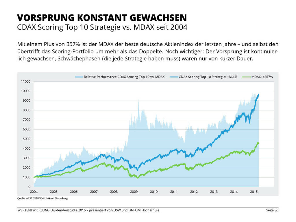 VORSPRUNG KONSTANT GEWACHSEN (13.04.2015) 