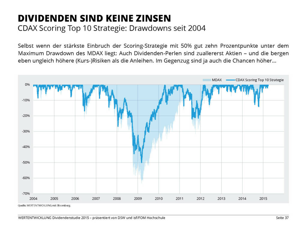 DIVIDENDEN SIND KEINE ZINSEN (13.04.2015) 