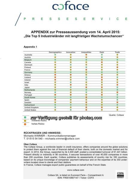 Die Top 5 Industrieländer mit langfristigen Wachstumschancen, coface, © Aussender (14.04.2015) 