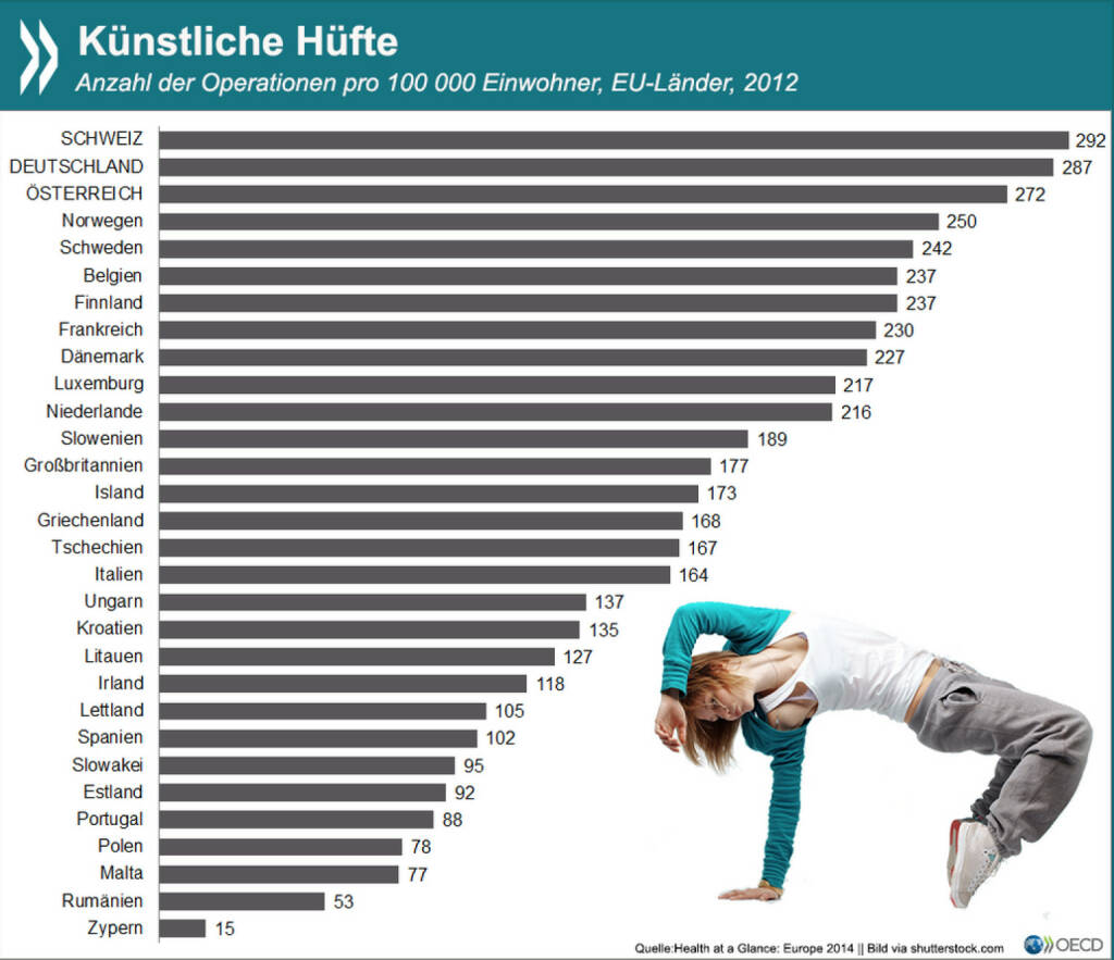 Hips don’t lie: Deutschland und die Schweiz sind Spitzenreiter beim Hüftgelenkersatz. Beide Länder verzeichnen etwa 290 Operationen auf 100.000 Einwohner – und damit erheblich mehr als im EU-Schnitt.
Mehr Infos zu diesem stark altersbedingten Eingriff findet Ihr unter: http://bit.ly/1yuj5yV, © OECD (15.04.2015) 