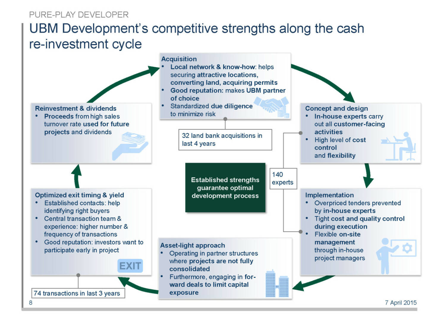 UBM Development’s competitive strengths along the cash re-investment cycle