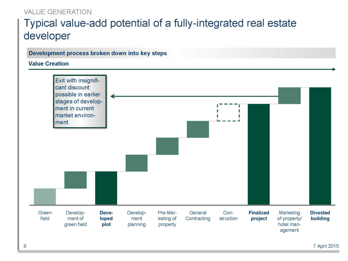 Typical value-add potential of a fully-integrated real estate developer