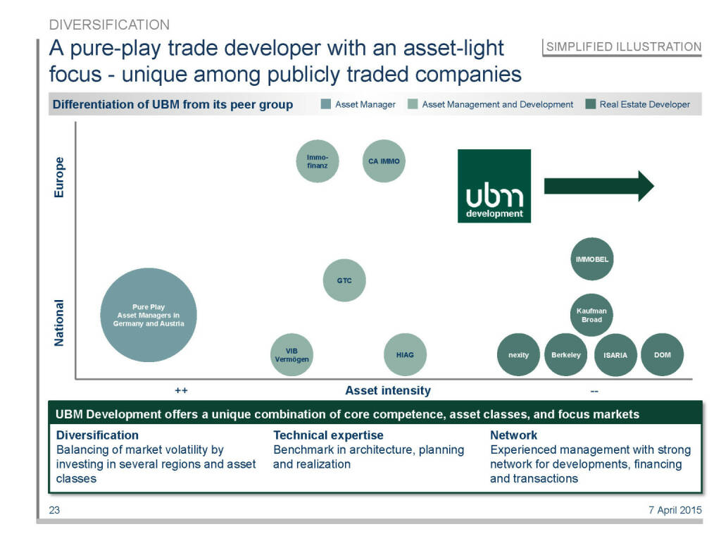 A pure-play trade developer with an asset-light focus - unique among publicly traded companies (16.04.2015) 