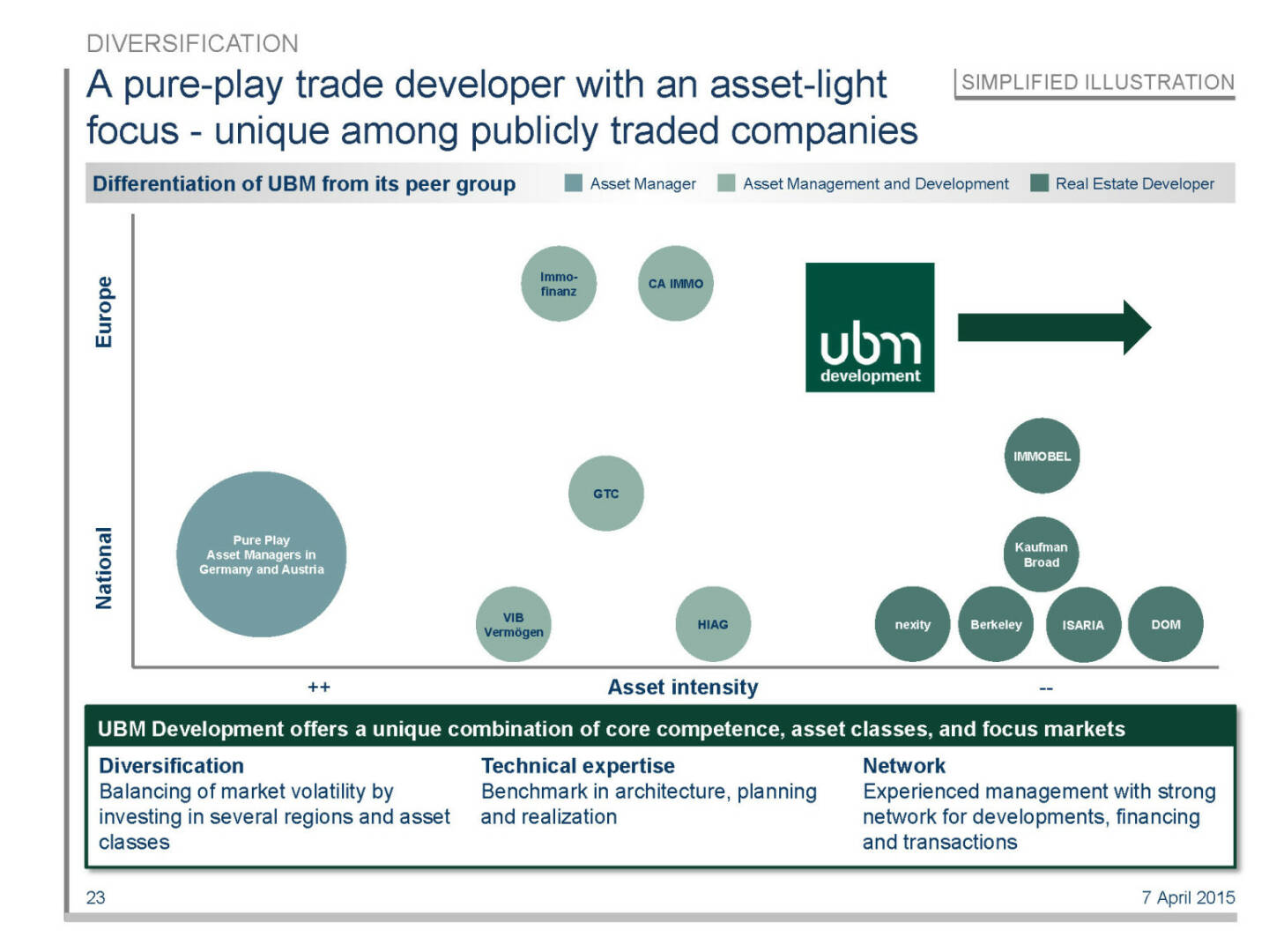 A pure-play trade developer with an asset-light focus - unique among publicly traded companies