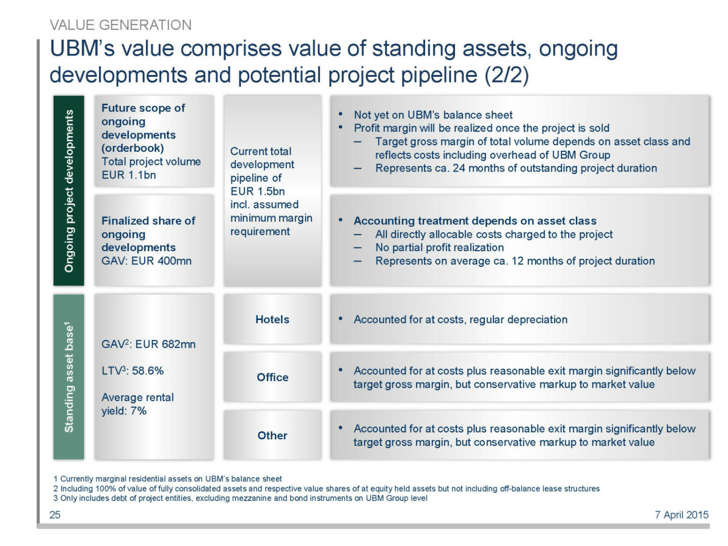 UBM’s value comprises value of standing assets, ongoing developments and potential project pipeline (2/2)