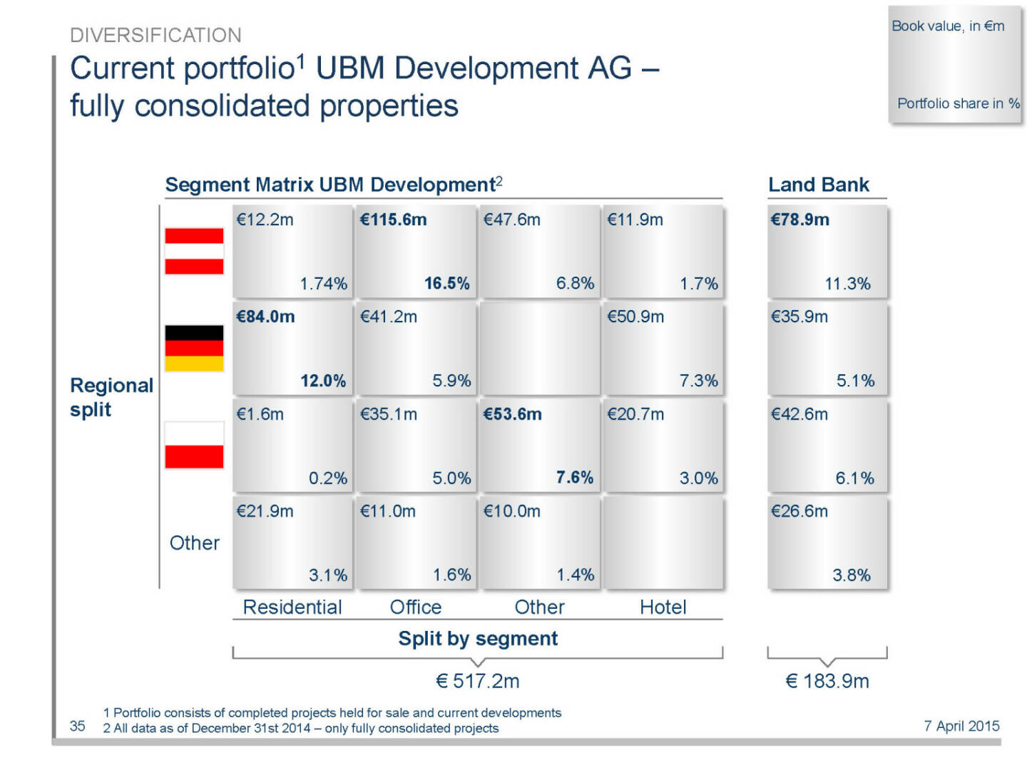 Current portfolio1 UBM Development AG – fully consolidated properties