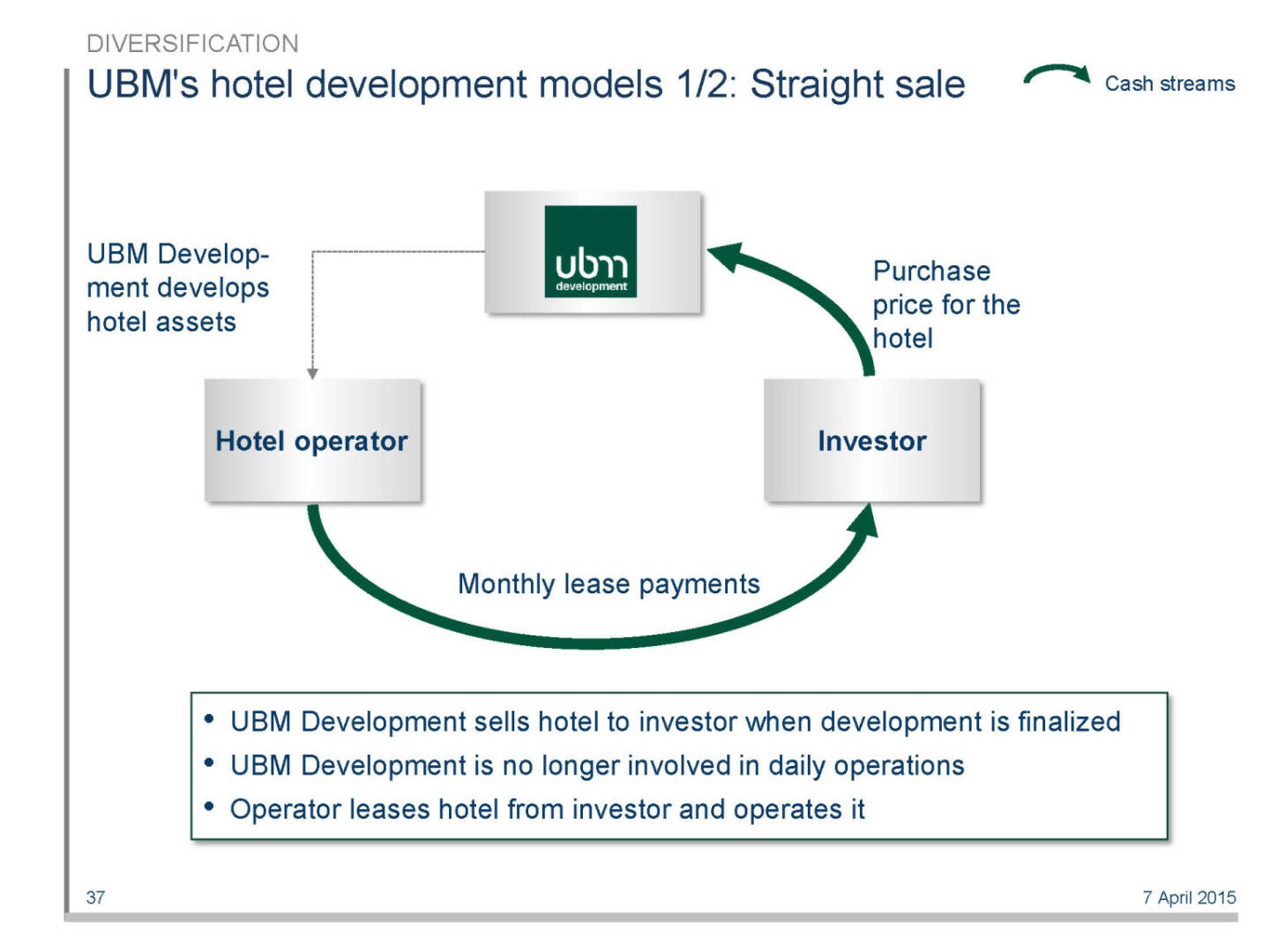 UBM's hotel development models 1/2: Straight sale
