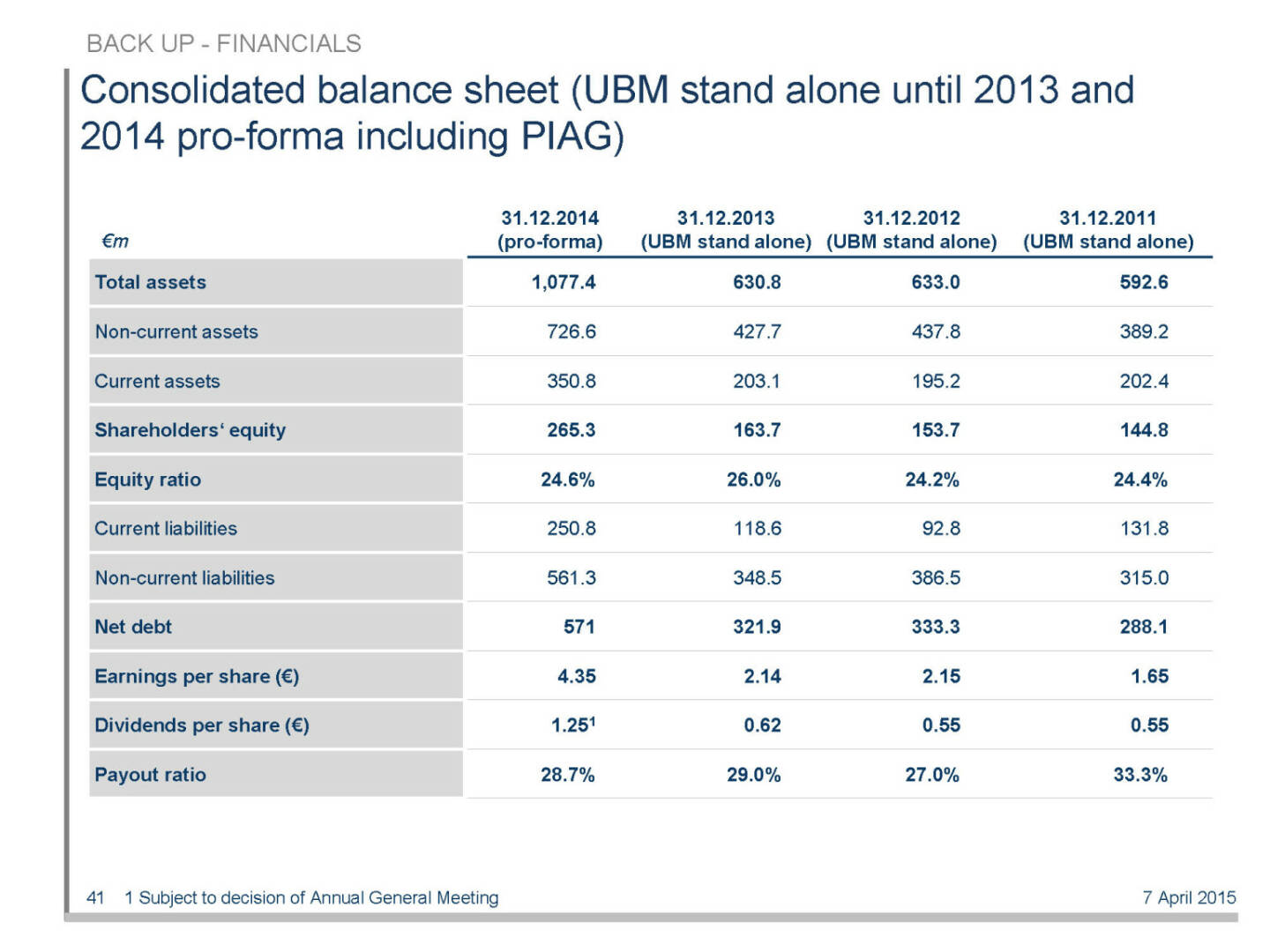 Consolidated balance sheet (UBM stand alone until 2013 and 2014 pro-forma including PIAG)