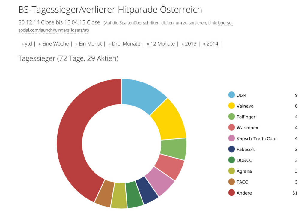 UBM an 72 Handelstagen 2015 9x Tagesbester http://boerse-social.com/launch/winners_losers/at (16.04.2015) 