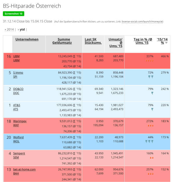 UBM hat das eigene Handelsvolumen vs. 2014 stärker als jeder andere Wert verbessert http://boerse-social.com/launch/money/at (16.04.2015) 