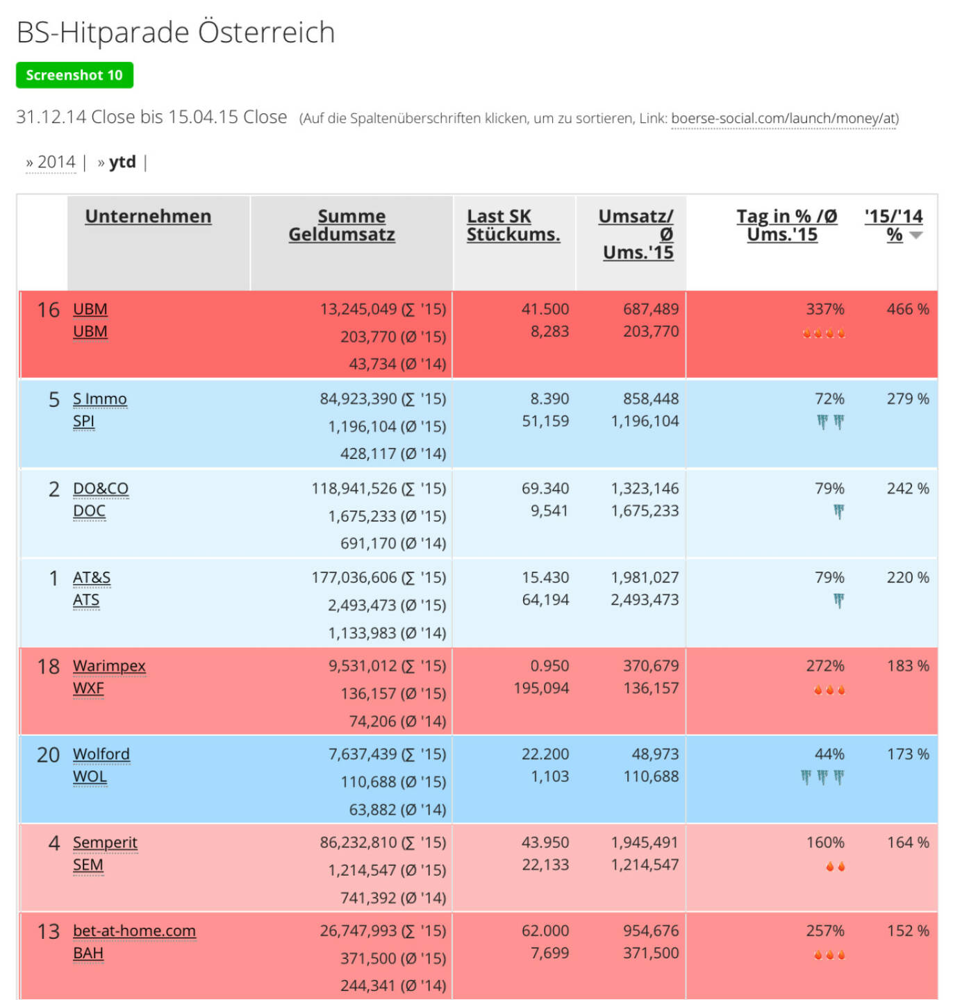 UBM hat das eigene Handelsvolumen vs. 2014 stärker als jeder andere Wert verbessert http://boerse-social.com/launch/money/at