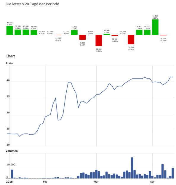 Die jüngsten 20 Handelstage sowie die ytd-Sicht http://boerse-social.com/launch/aktie/ubm (16.04.2015) 