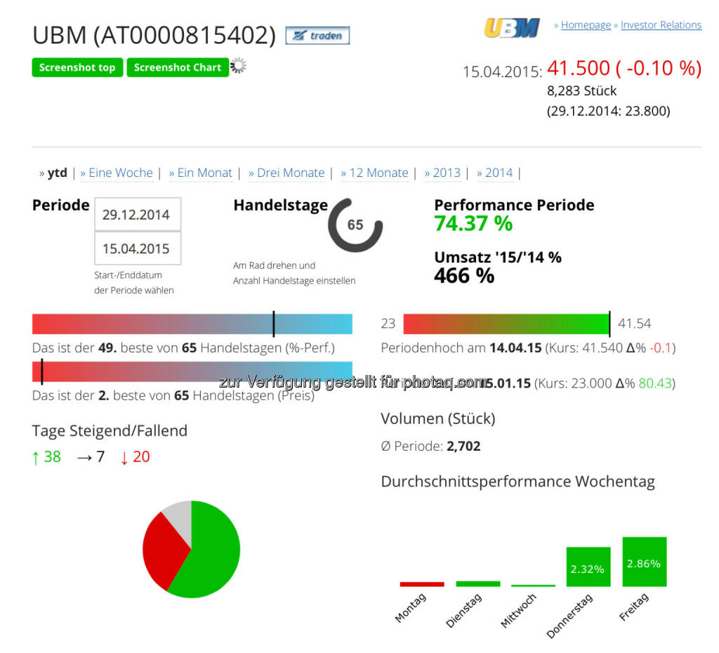 Donnerstage und Freitage die besten Handelstage bei UBM 2015 - http://boerse-social.com/launch/aktie/ubm (16.04.2015) 