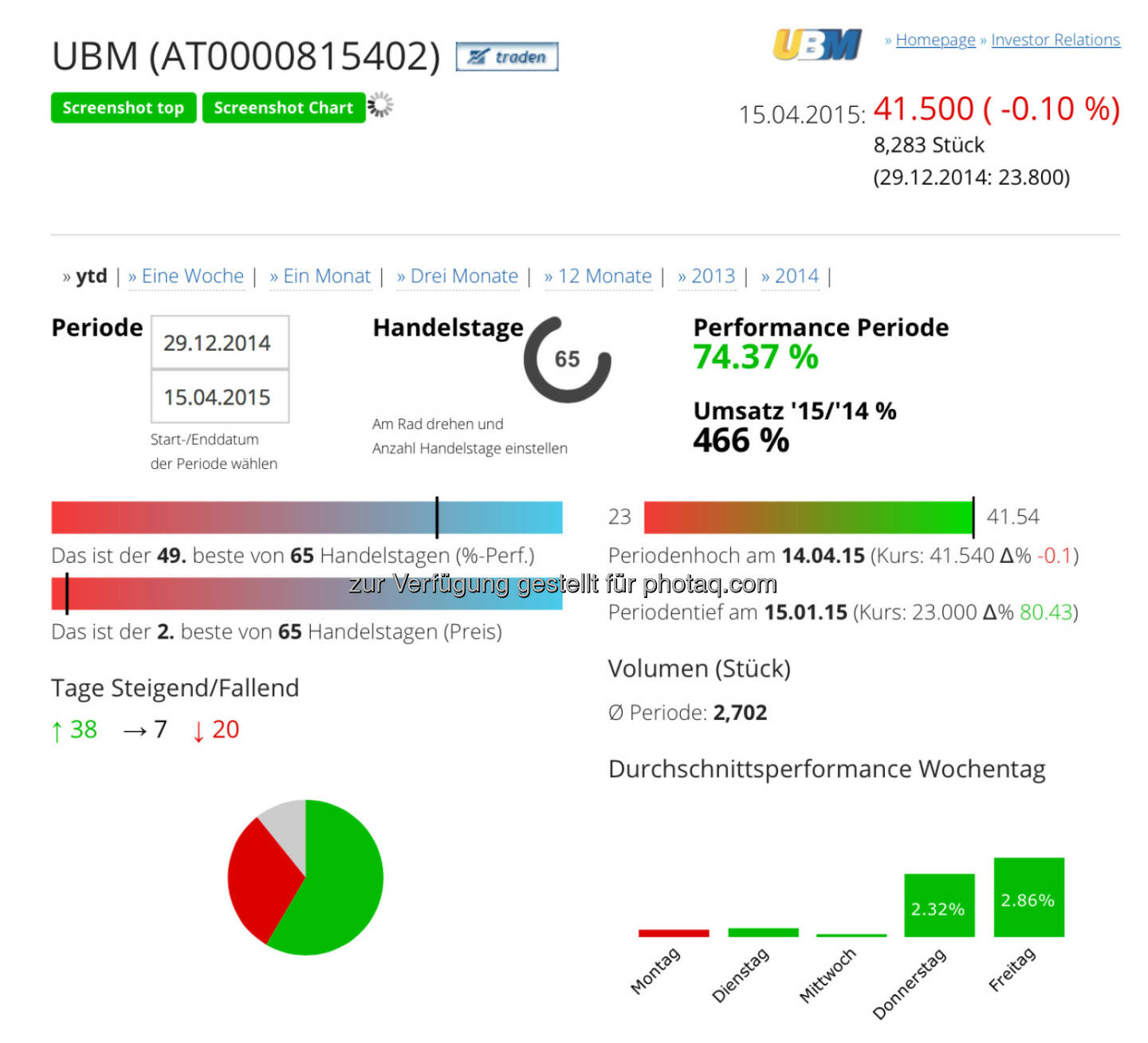 Donnerstage und Freitage die besten Handelstage bei UBM 2015 - http://boerse-social.com/launch/aktie/ubm