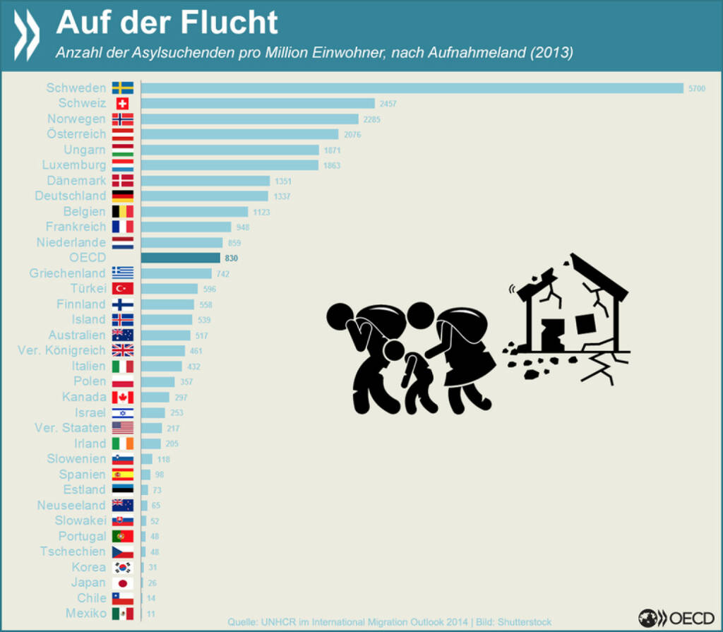 Auf der Flucht: Gemessen an der Einwohnerzahl nimmt Schweden in der OECD mit Abstand die meisten Asylsuchenden auf. 2013 waren es 5700 pro Million Bewohner. An zweiter Stelle steht die Schweiz.
Mehr Informationen über Migrationsströme findet Ihr unter: http://bit.ly/1yyPFiQ (S.27), © OECD (17.04.2015) 