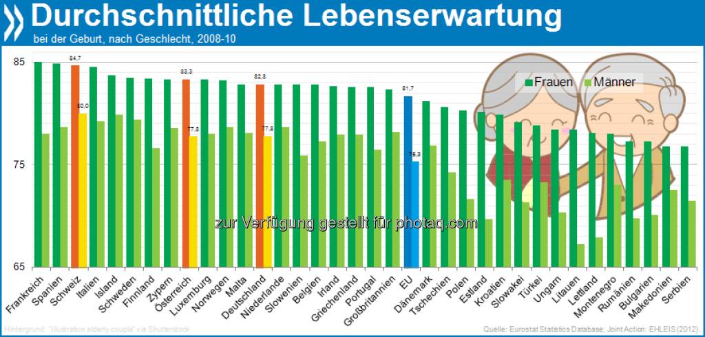 Birchermüesli und Wein machen das Leben fein: In Europa ist die Lebenserwartung für Männer in der Schweiz am höchsten (80 Jahre). Frauen leben in Frankreich am längsten (85 Jahre).  Mehr unter: http://bit.ly/158Mdc4 (22.02.2013) 