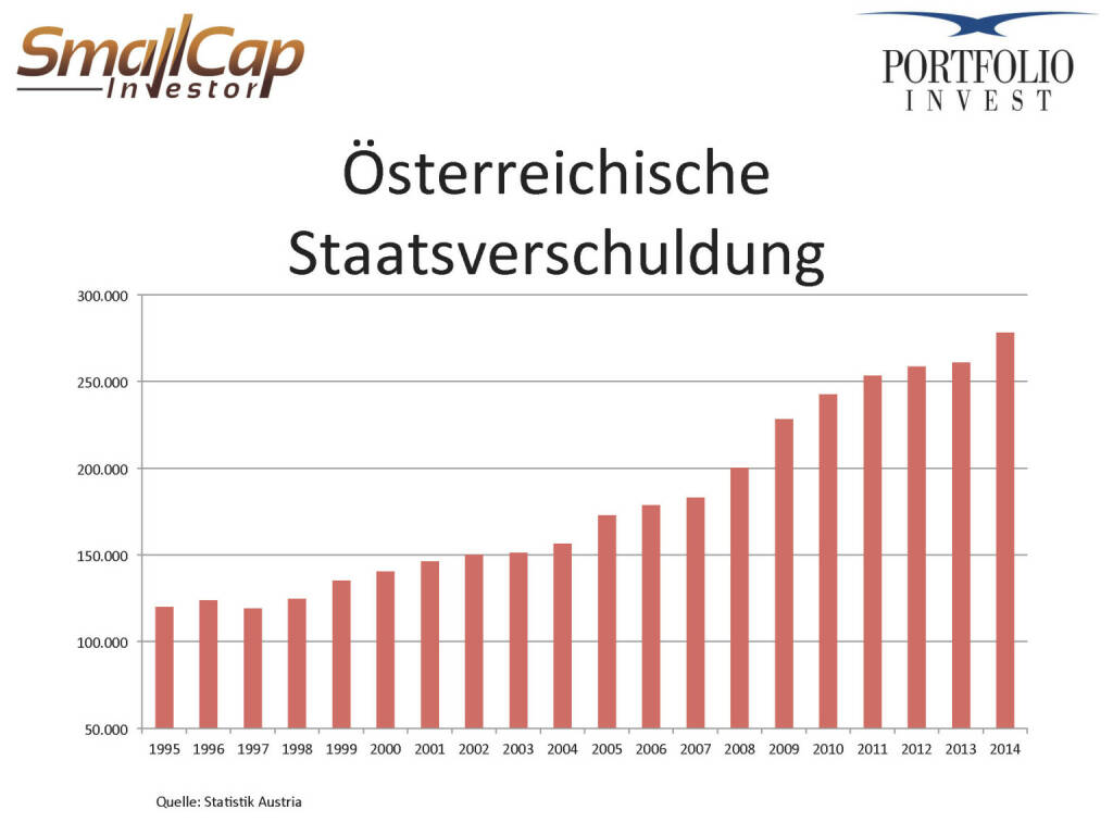 Österreichische Staatsverschuldung (24.04.2015) 