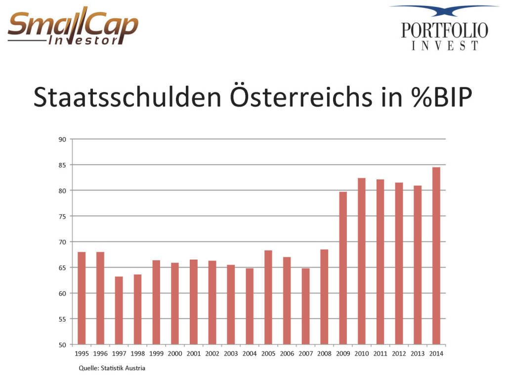 Staatsschulden Österreichs in %BIP (24.04.2015) 