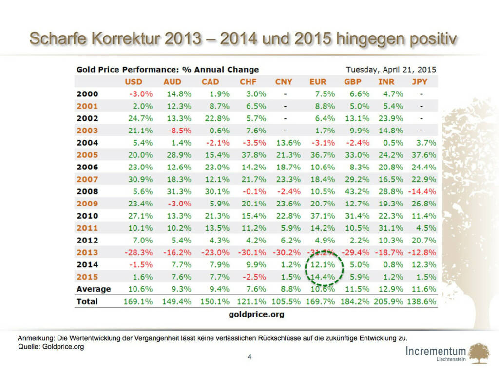 Scharfe Korrektur 2013 – 2014 und 2015 hingegen positiv (24.04.2015) 