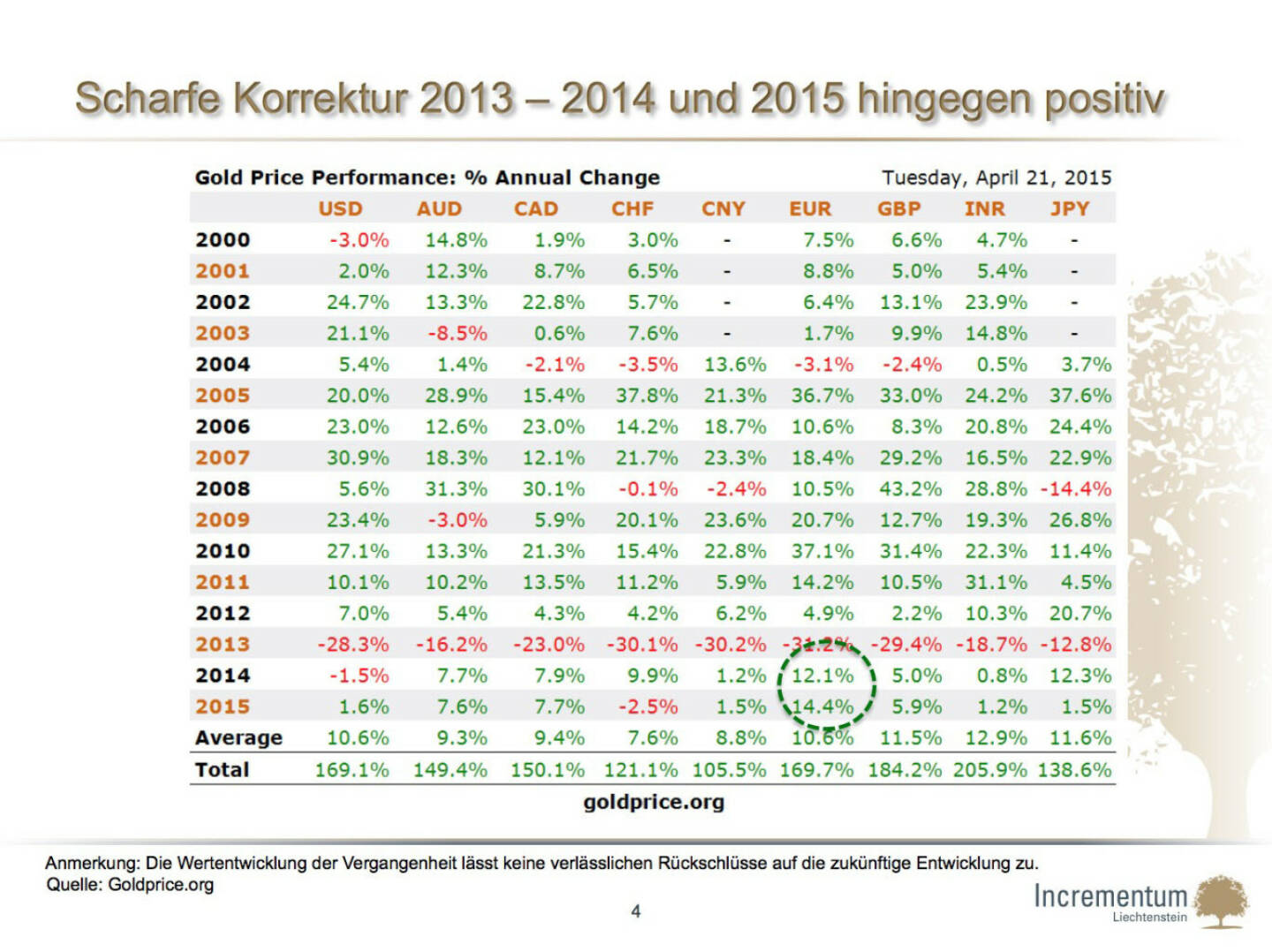 Scharfe Korrektur 2013 – 2014 und 2015 hingegen positiv